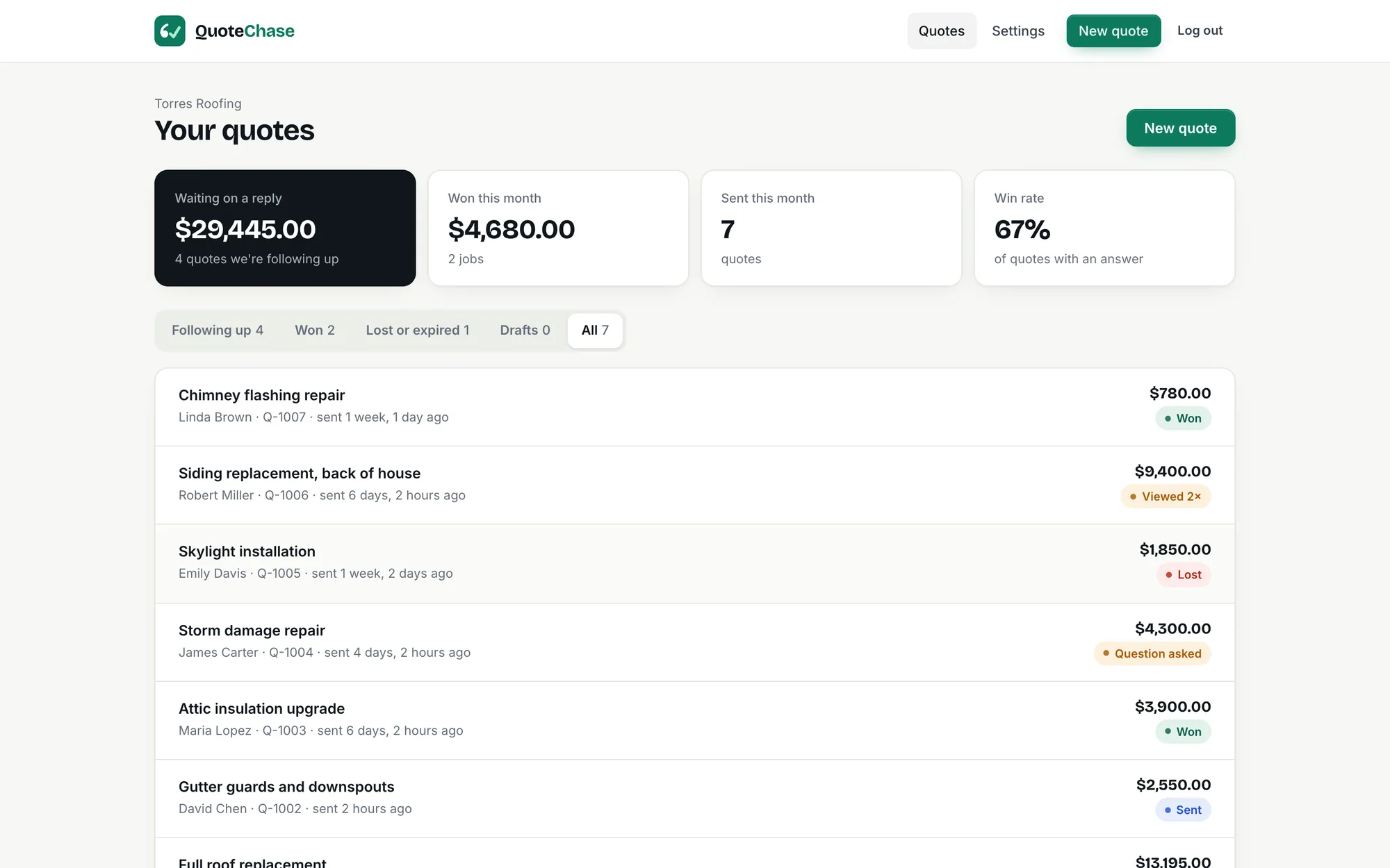 QuoteChase dashboard: money waiting on a reply, jobs won this month, win rate, and a list of quotes with their status